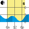 Davis Slough tide chart for Wednesday, July 6, 2022