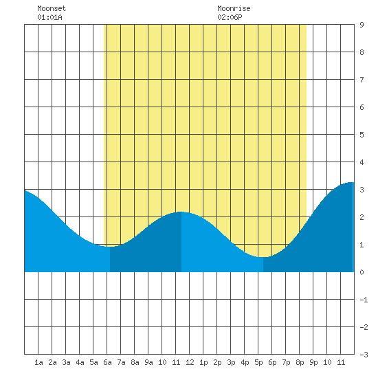Davis Slough tide chart for Thursday, July 7, 2022