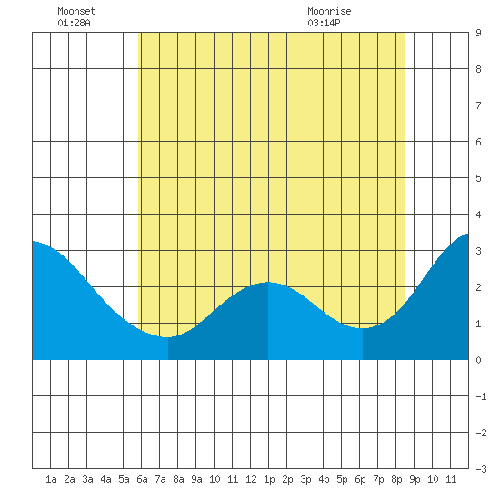 Davis Slough tide chart for Friday, July 8, 2022