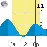 Davis Slough tide chart for Thursday, August 11, 2022
