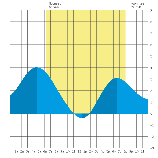 Davis Slough tide chart for Friday, August 12, 2022