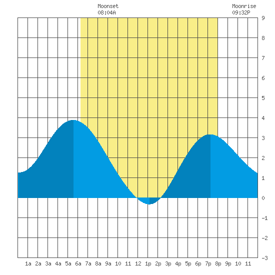 Davis Slough tide chart for Saturday, August 13, 2022