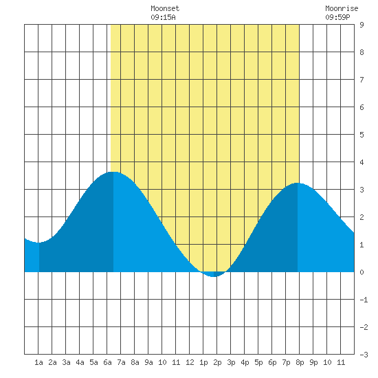 Davis Slough tide chart for Sunday, August 14, 2022