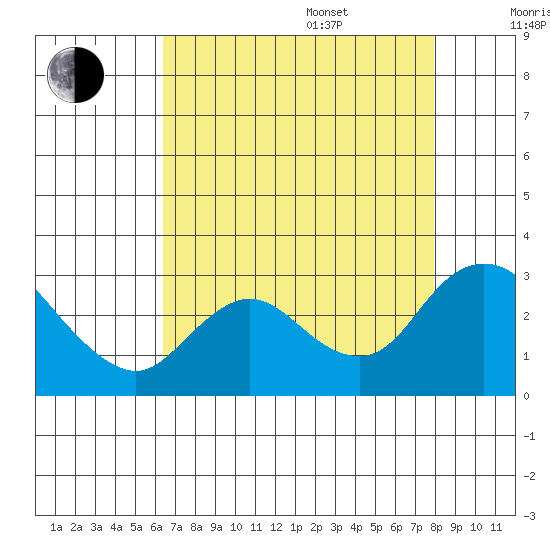 Davis Slough tide chart for Thursday, August 18, 2022