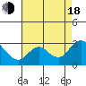 Davis Slough tide chart for Thursday, August 18, 2022