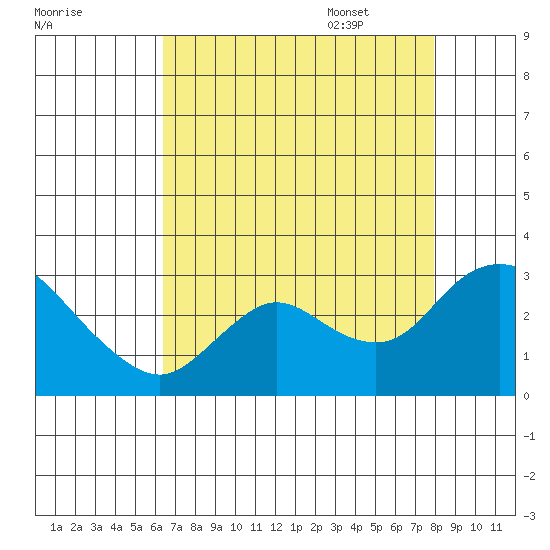 Davis Slough tide chart for Friday, August 19, 2022