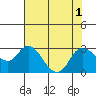 Davis Slough tide chart for Monday, August 1, 2022