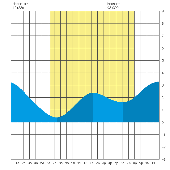 Davis Slough tide chart for Saturday, August 20, 2022