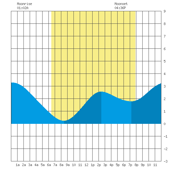 Davis Slough tide chart for Sunday, August 21, 2022