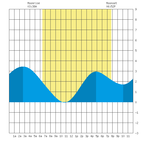 Davis Slough tide chart for Wednesday, August 24, 2022