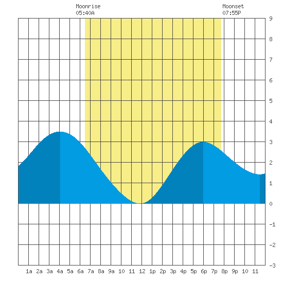 Davis Slough tide chart for Friday, August 26, 2022