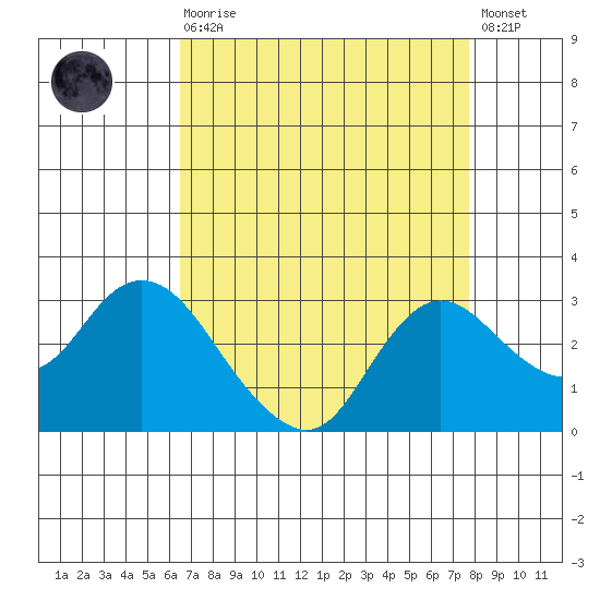 Davis Slough tide chart for Saturday, August 27, 2022