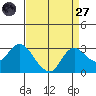 Davis Slough tide chart for Saturday, August 27, 2022