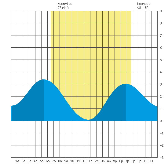 Davis Slough tide chart for Sunday, August 28, 2022
