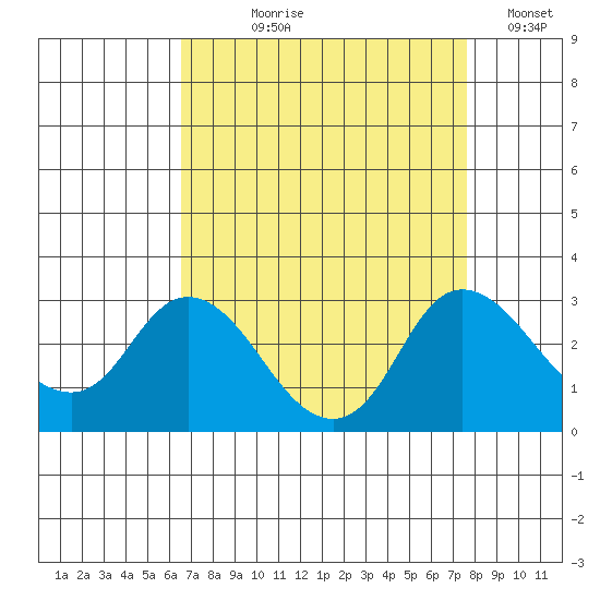 Davis Slough tide chart for Tuesday, August 30, 2022