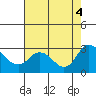 Davis Slough tide chart for Thursday, August 4, 2022