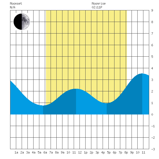 Davis Slough tide chart for Friday, August 5, 2022