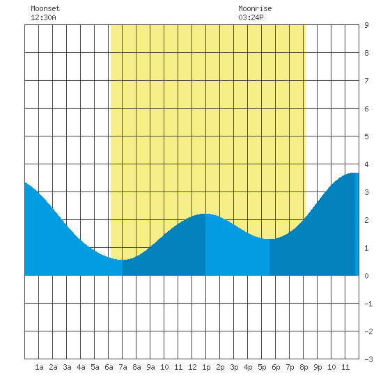Davis Slough tide chart for Saturday, August 6, 2022