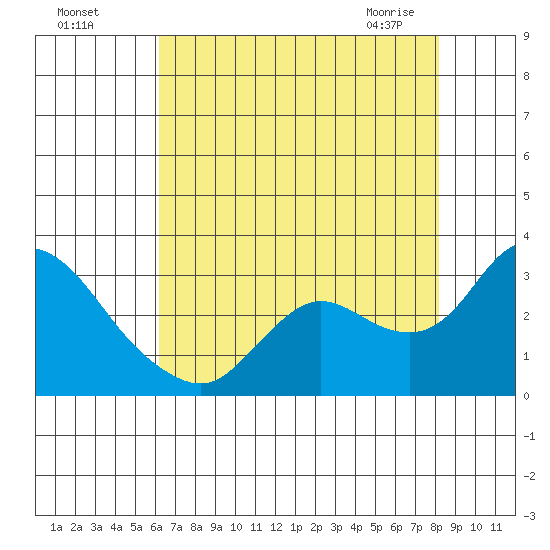 Davis Slough tide chart for Sunday, August 7, 2022