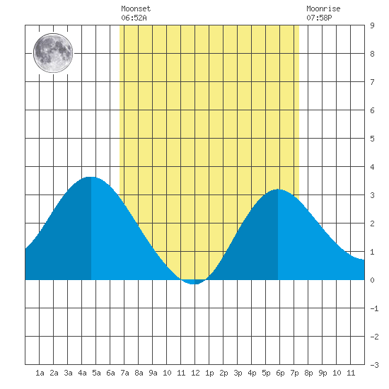 Davis Slough tide chart for Saturday, September 10, 2022