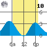 Davis Slough tide chart for Saturday, September 10, 2022