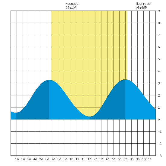 Davis Slough tide chart for Monday, September 12, 2022