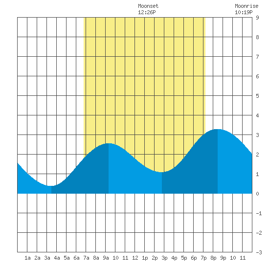 Davis Slough tide chart for Thursday, September 15, 2022