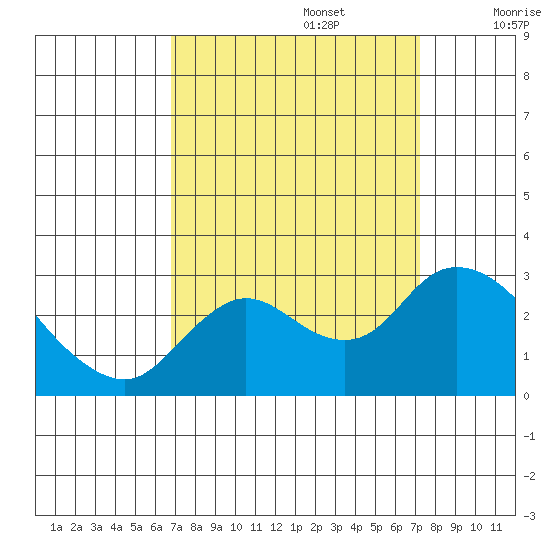 Davis Slough tide chart for Friday, September 16, 2022