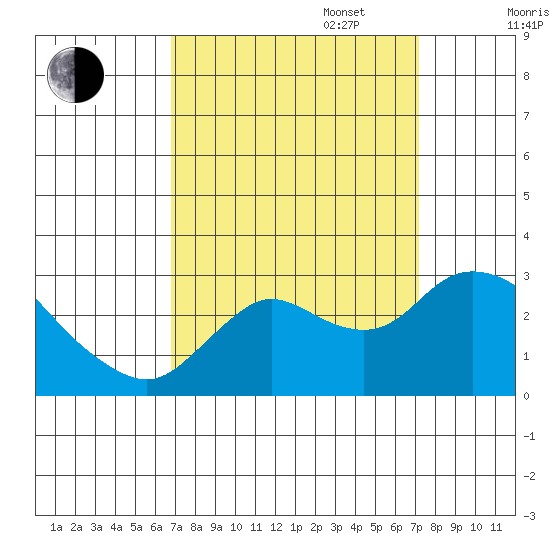 Davis Slough tide chart for Saturday, September 17, 2022