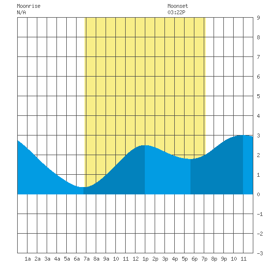 Davis Slough tide chart for Sunday, September 18, 2022