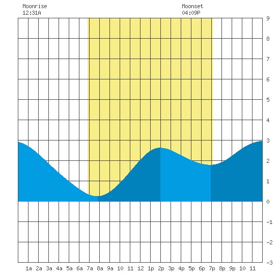 Davis Slough tide chart for Monday, September 19, 2022