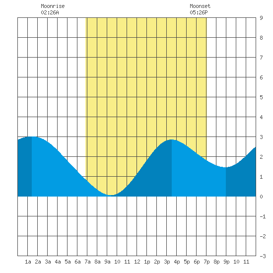 Davis Slough tide chart for Wednesday, September 21, 2022