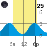 Davis Slough tide chart for Sunday, September 25, 2022
