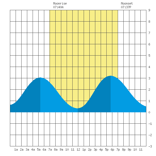 Davis Slough tide chart for Monday, September 26, 2022