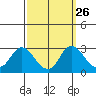 Davis Slough tide chart for Monday, September 26, 2022
