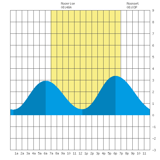 Davis Slough tide chart for Tuesday, September 27, 2022