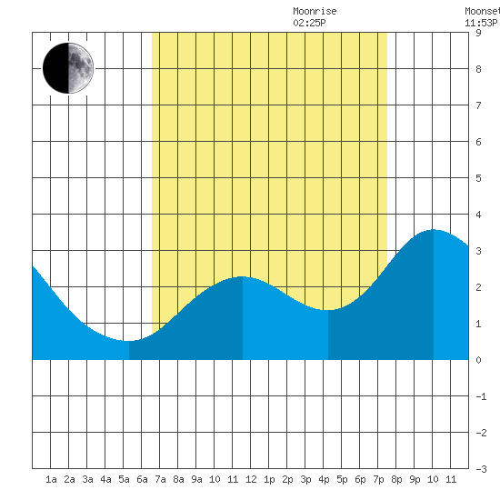 Davis Slough tide chart for Saturday, September 3, 2022