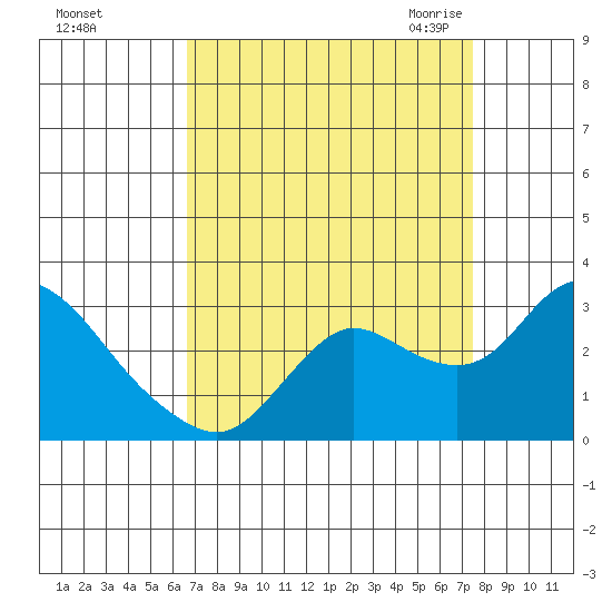 Davis Slough tide chart for Monday, September 5, 2022