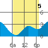 Davis Slough tide chart for Monday, September 5, 2022
