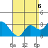 Davis Slough tide chart for Tuesday, September 6, 2022