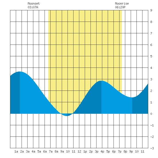 Davis Slough tide chart for Wednesday, September 7, 2022