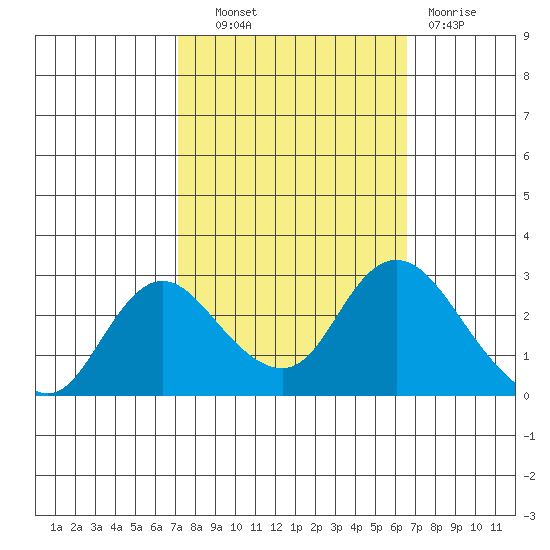 Davis Slough tide chart for Tuesday, October 11, 2022