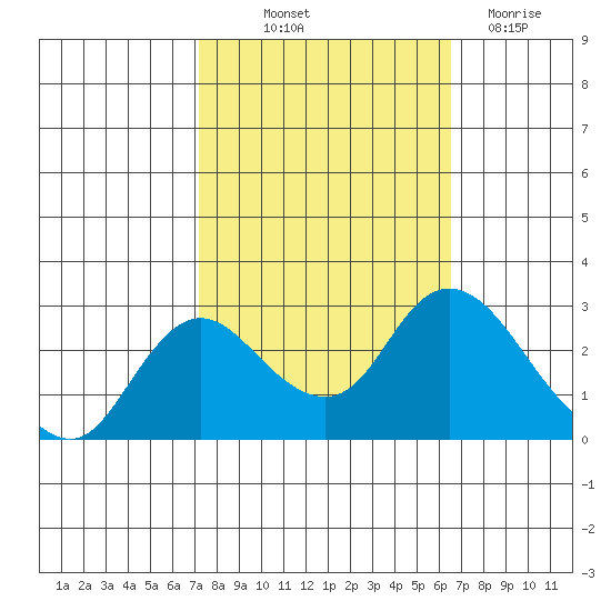 Davis Slough tide chart for Wednesday, October 12, 2022