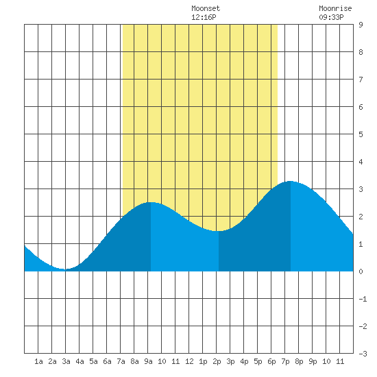 Davis Slough tide chart for Friday, October 14, 2022
