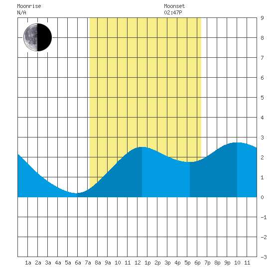 Davis Slough tide chart for Monday, October 17, 2022