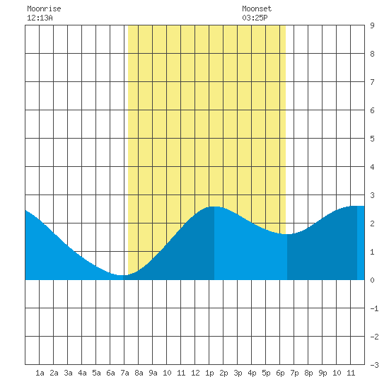 Davis Slough tide chart for Tuesday, October 18, 2022