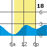 Davis Slough tide chart for Tuesday, October 18, 2022