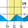 Davis Slough tide chart for Wednesday, October 19, 2022