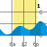 Davis Slough tide chart for Saturday, October 1, 2022