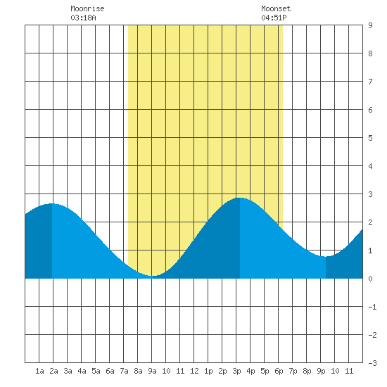 Davis Slough tide chart for Friday, October 21, 2022